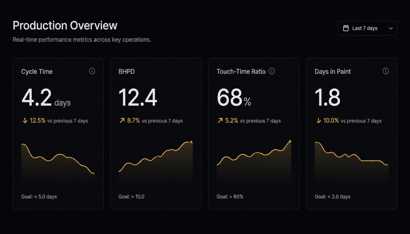KPI dashboard tiles